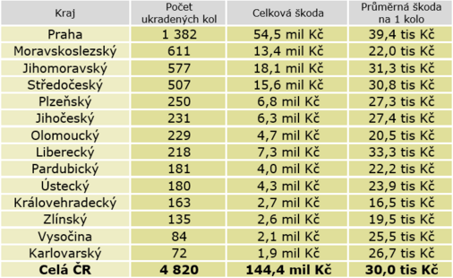 Krádeže kol v roce 2022 Bike thefts in 2022